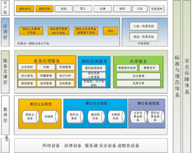 多测合一业务管理及测绘云平台应用系统