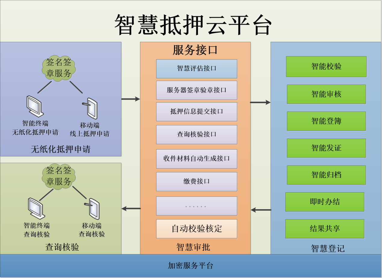 智慧抵押云平台